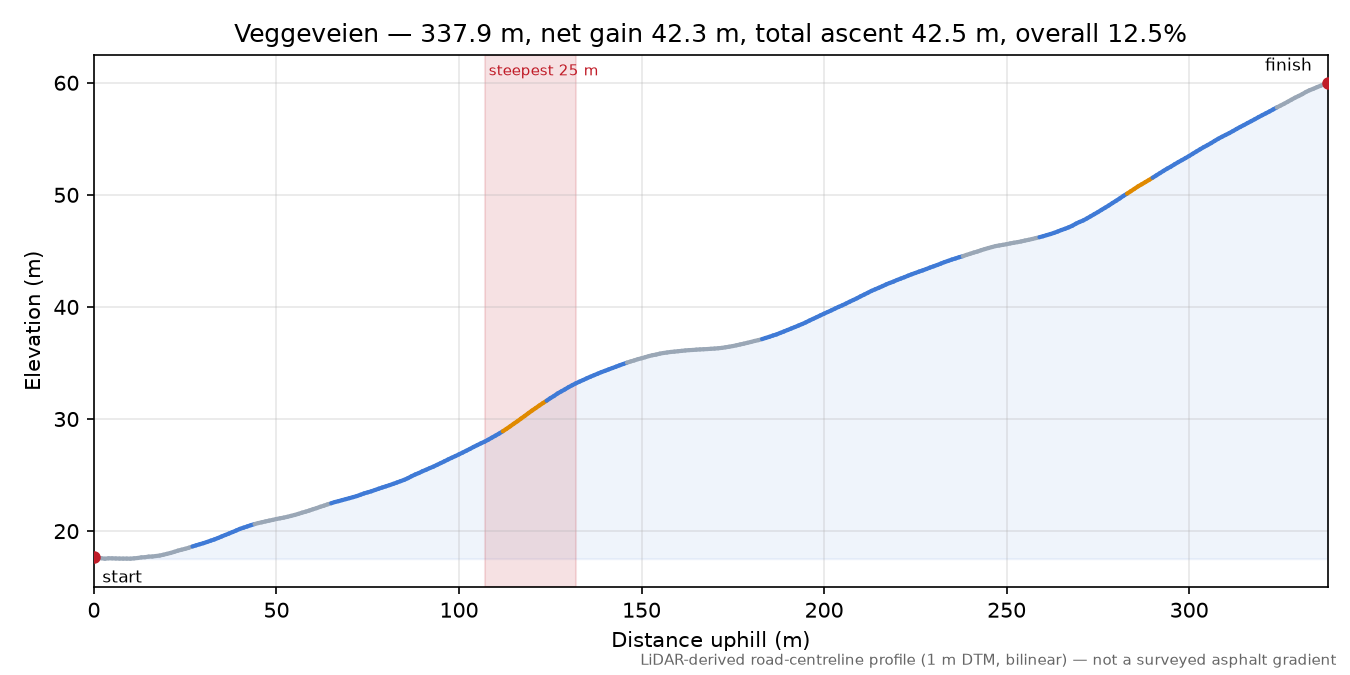 Veggeveien elevation profile