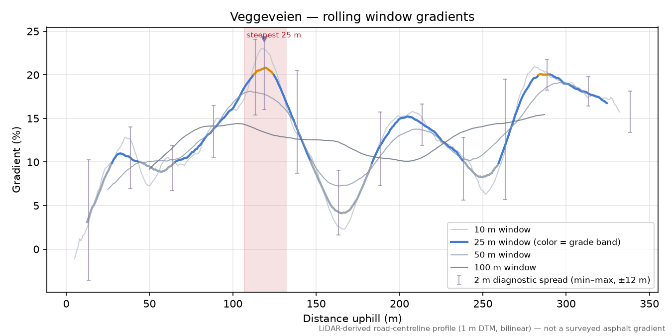 Veggeveien rolling gradient profile