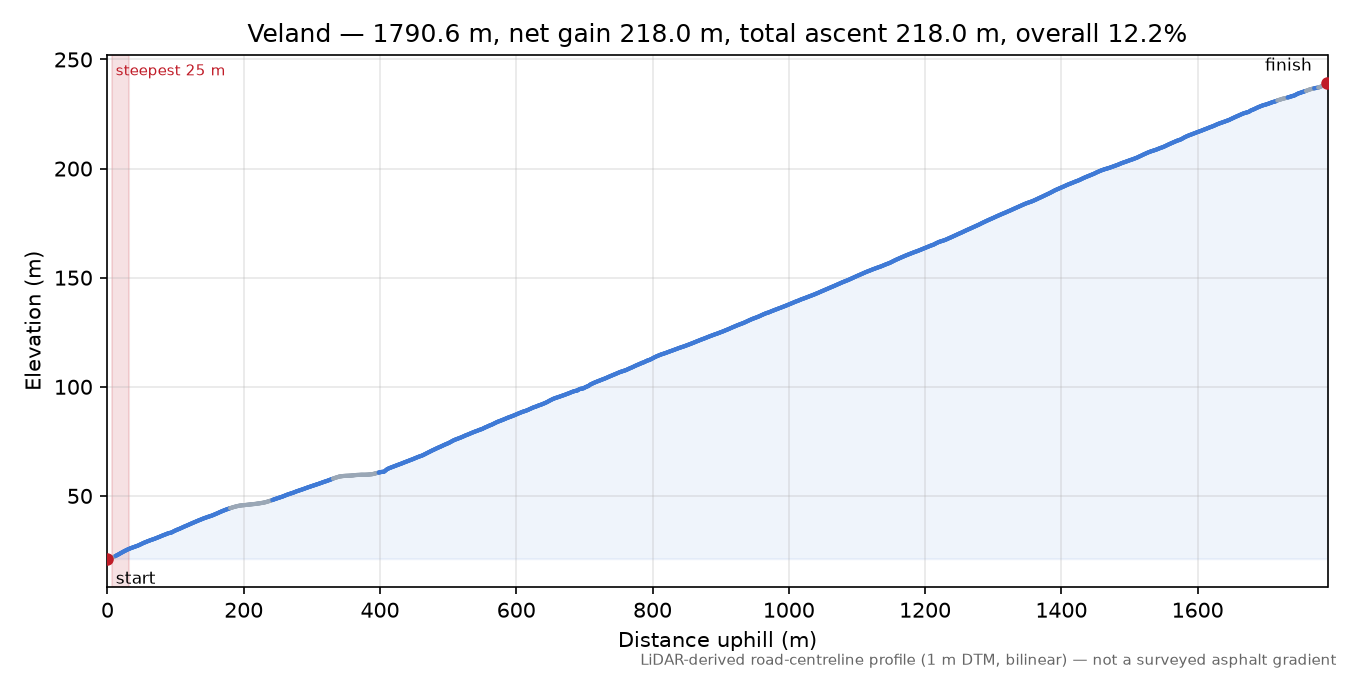 Veland elevation profile