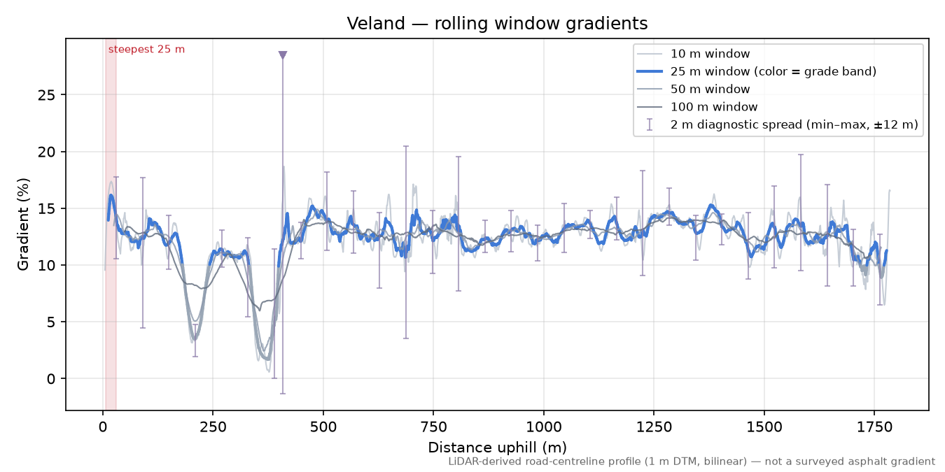 Veland rolling gradient profile