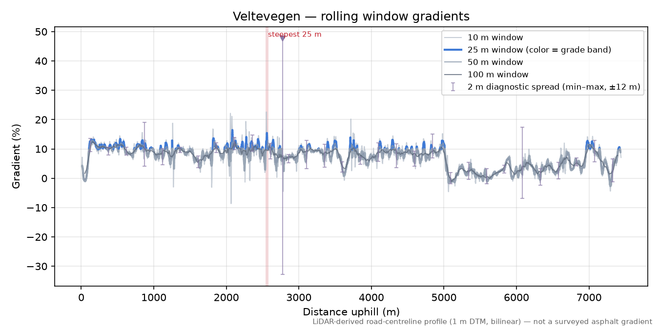 Veltevegen rolling gradient profile