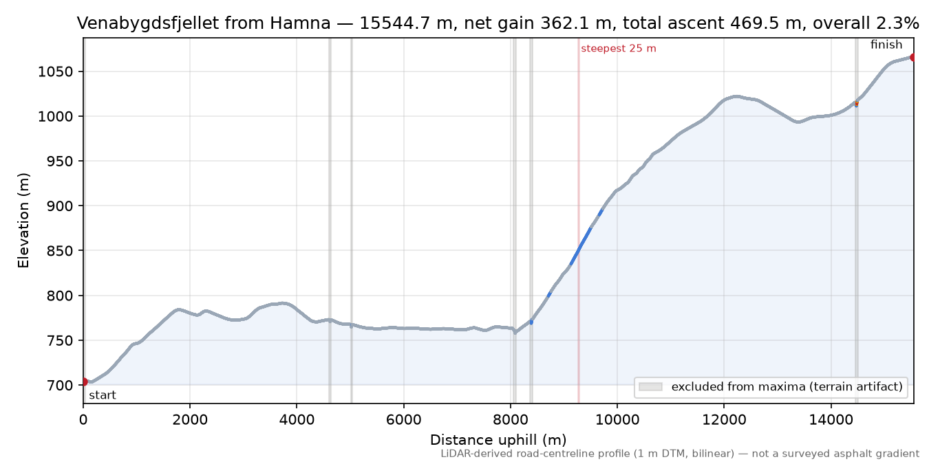 Venabygdsfjellet from Hamna elevation profile