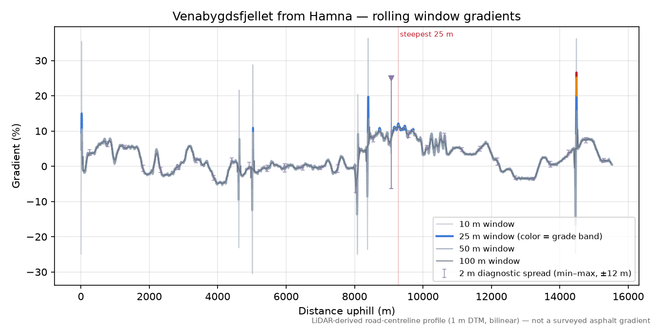 Venabygdsfjellet from Hamna rolling gradient profile