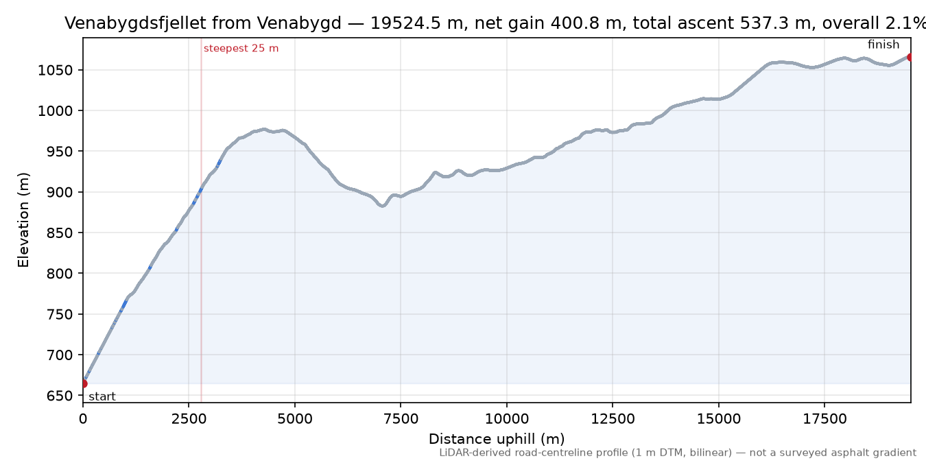 Venabygdsfjellet from Venabygd elevation profile