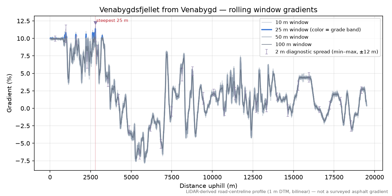 Venabygdsfjellet from Venabygd rolling gradient profile