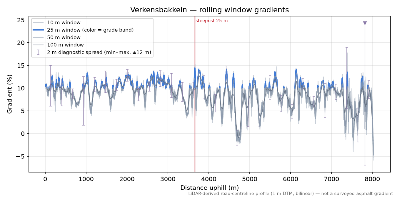 Verkensbakkein rolling gradient profile