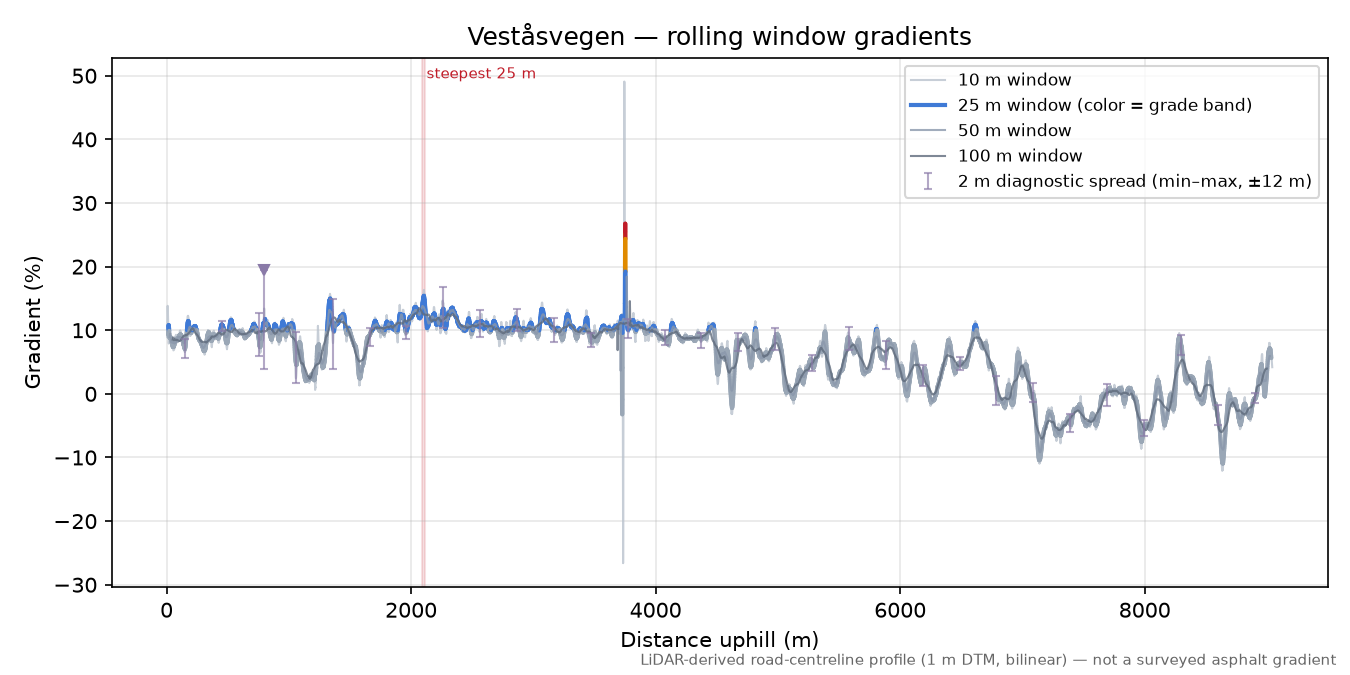 Veståsvegen rolling gradient profile