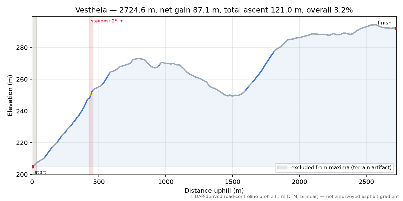 Vestheia elevation profile