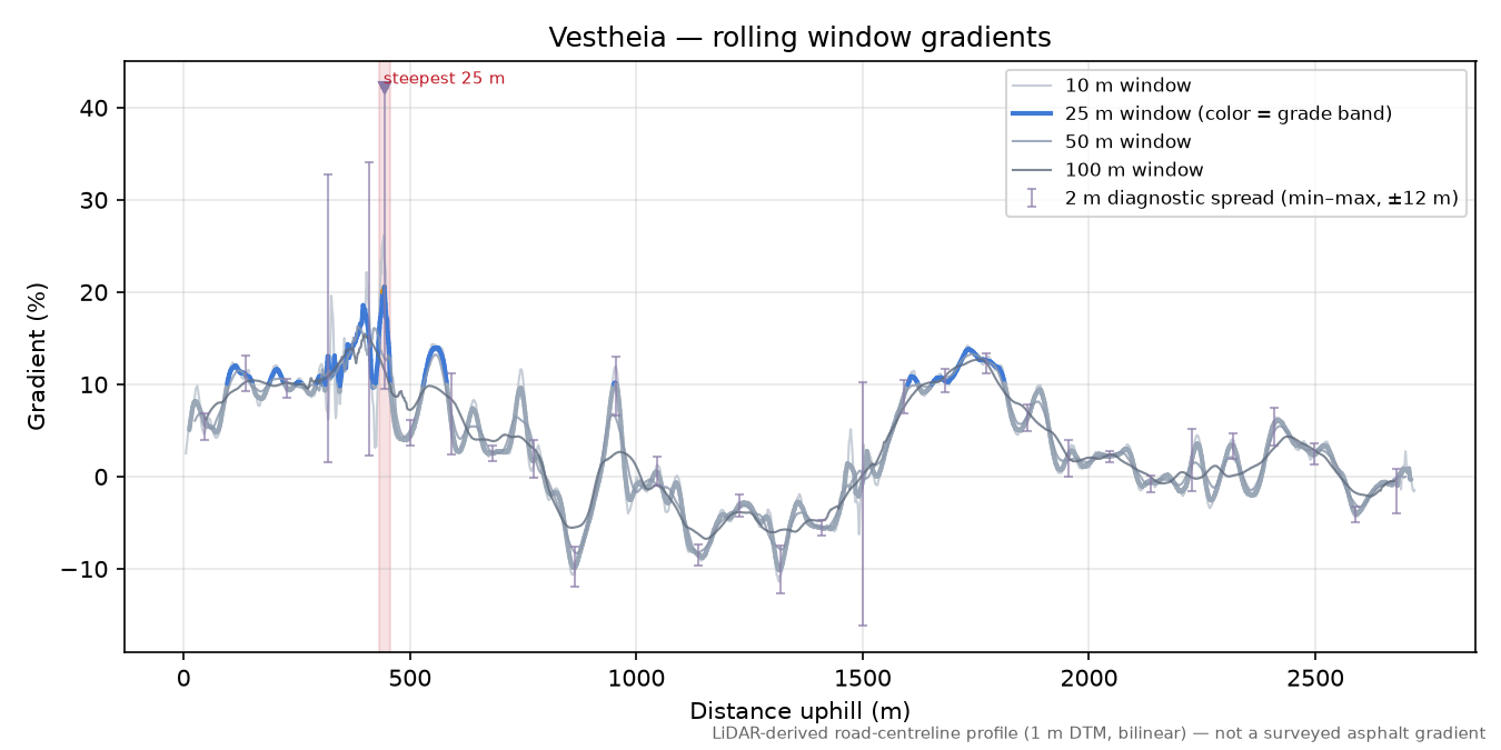 Vestheia rolling gradient profile