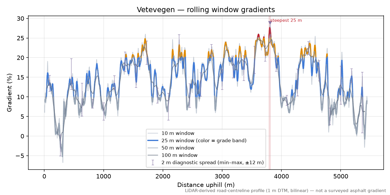 Vetevegen rolling gradient profile