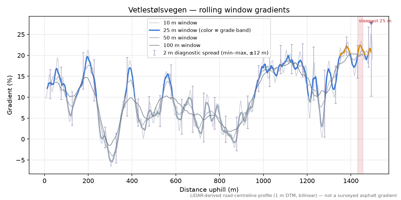 Vetlestølsvegen rolling gradient profile
