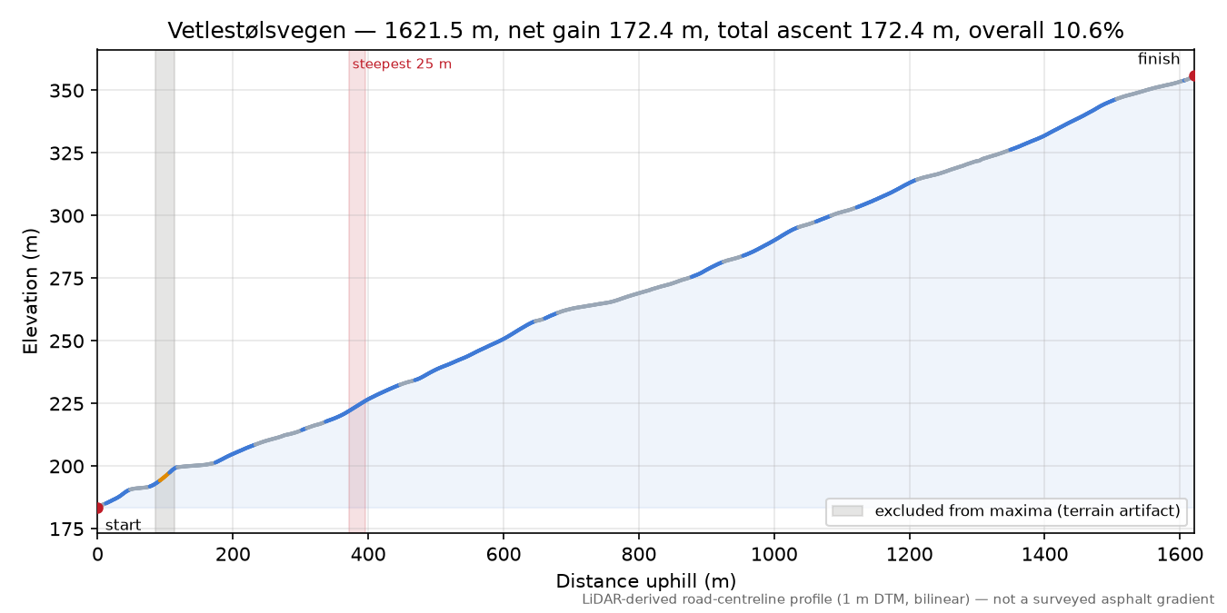 Vetlestølsvegen elevation profile