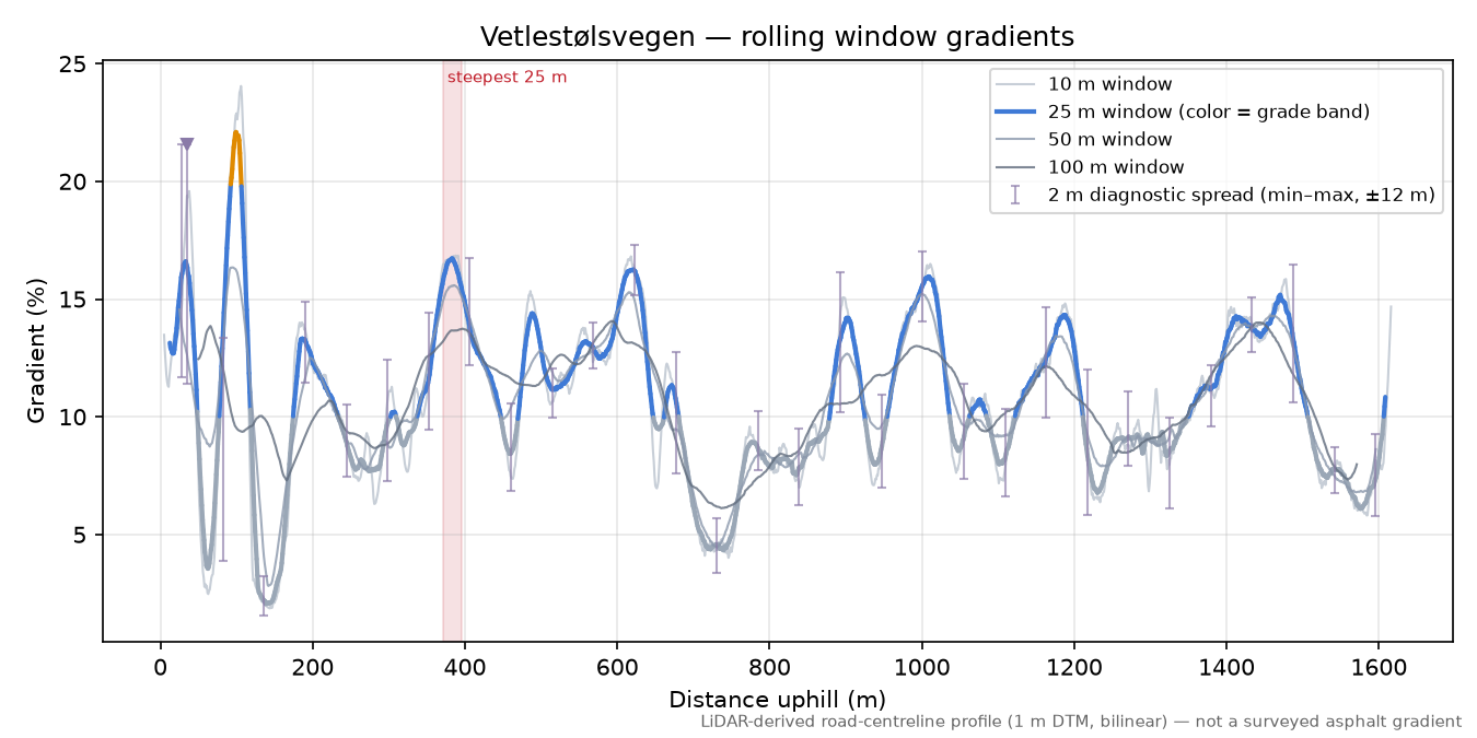 Vetlestølsvegen rolling gradient profile