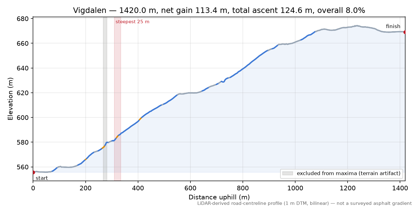 Vigdalen elevation profile