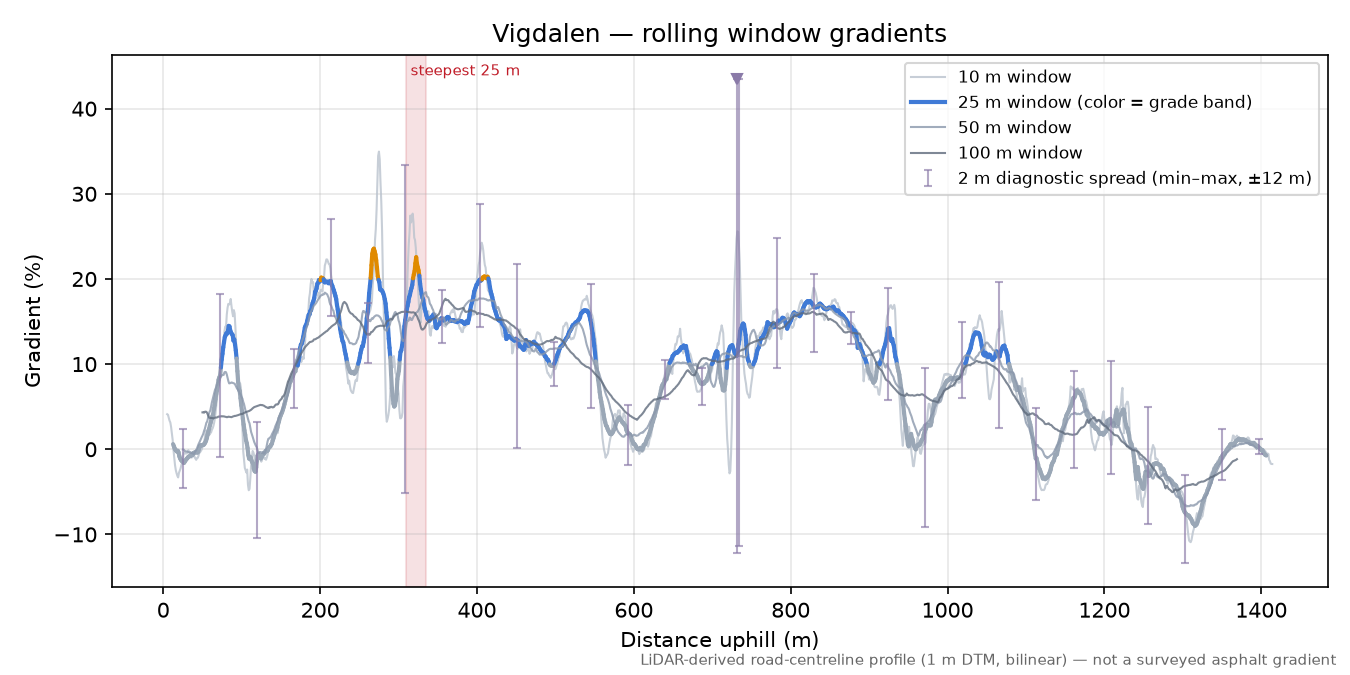 Vigdalen rolling gradient profile