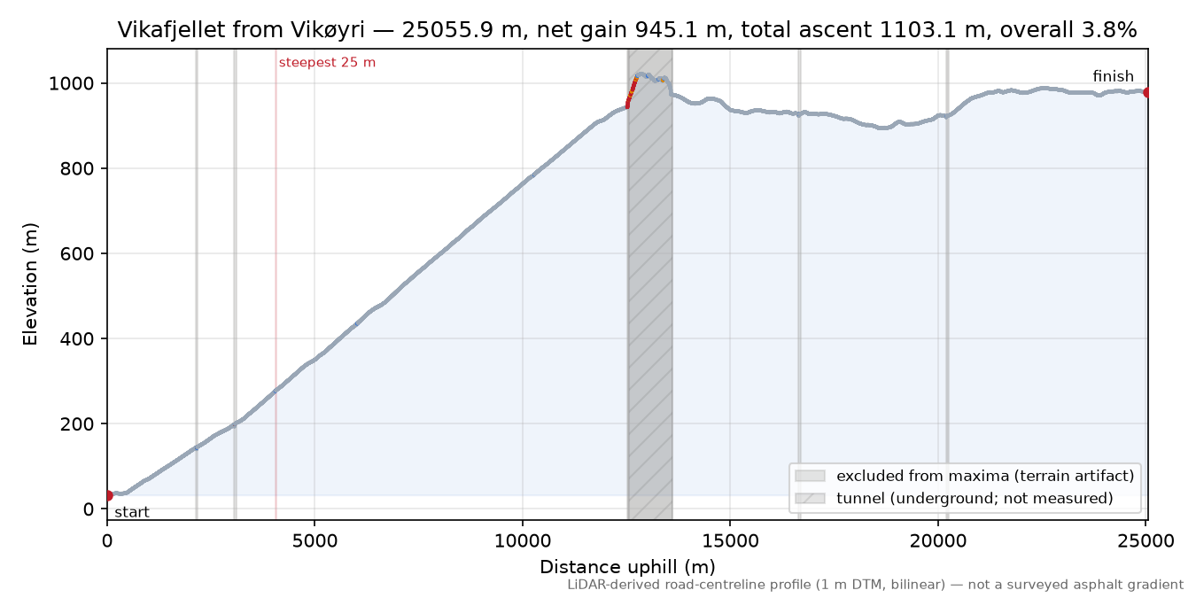 Vikafjellet from Vikøyri elevation profile