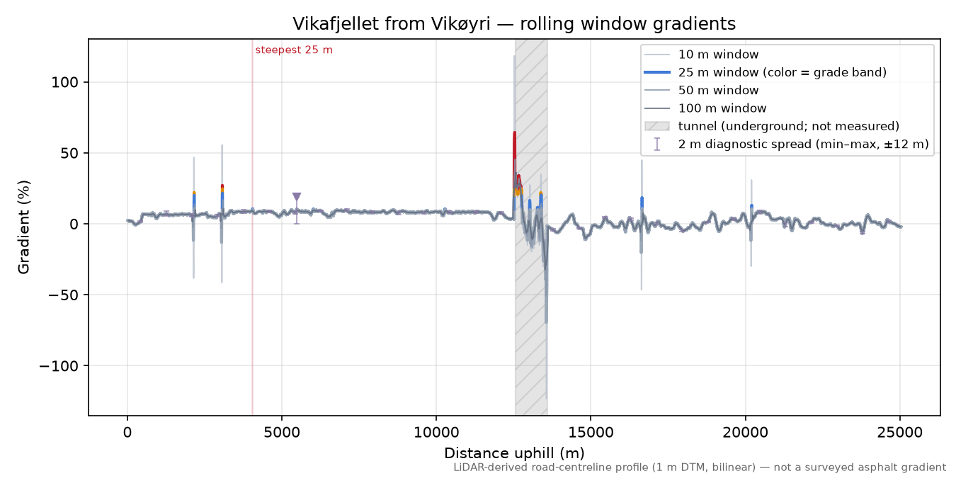 Vikafjellet from Vikøyri rolling gradient profile