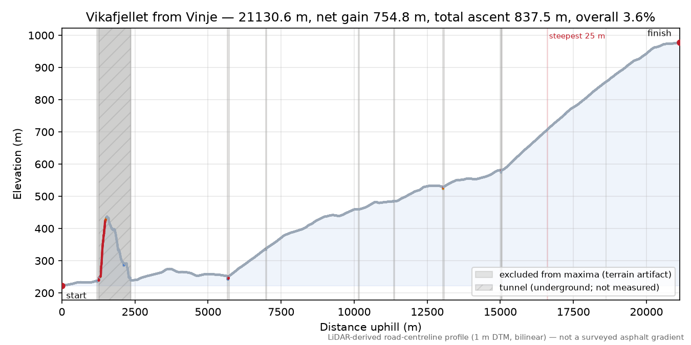 Vikafjellet from Vinje elevation profile