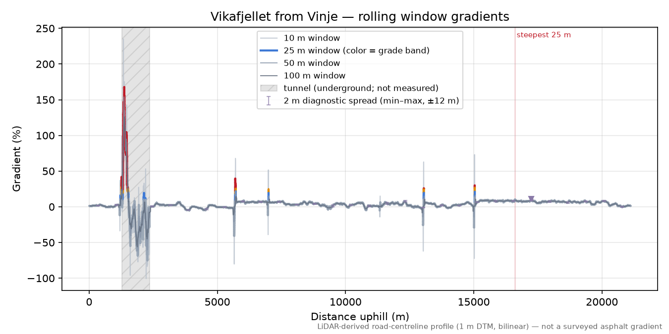 Vikafjellet from Vinje rolling gradient profile