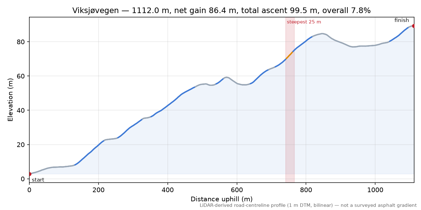 Viksjøvegen elevation profile