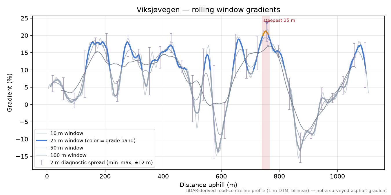 Viksjøvegen rolling gradient profile