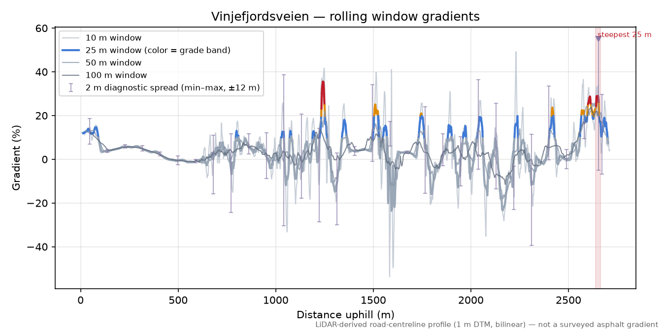Vinjefjordsveien rolling gradient profile