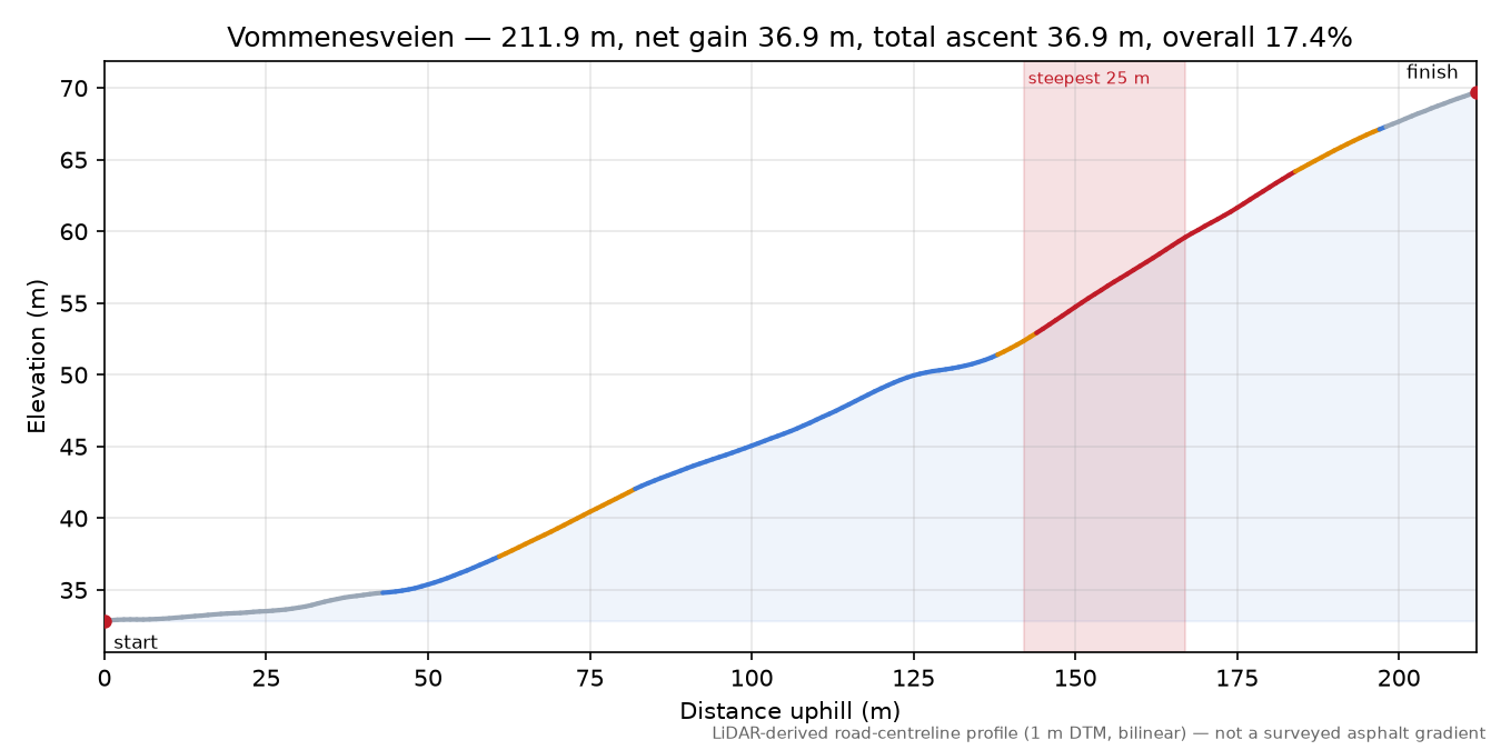 Vommenesveien elevation profile