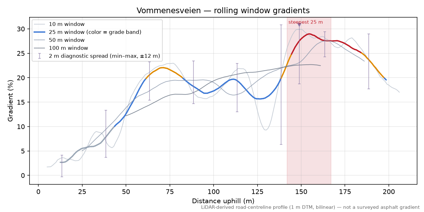 Vommenesveien rolling gradient profile