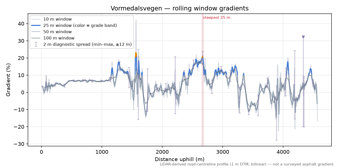 Vormedalsvegen rolling gradient profile