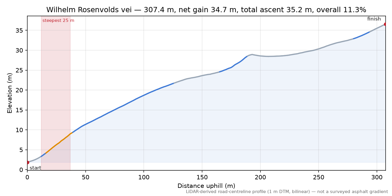 Wilhelm Rosenvolds vei elevation profile