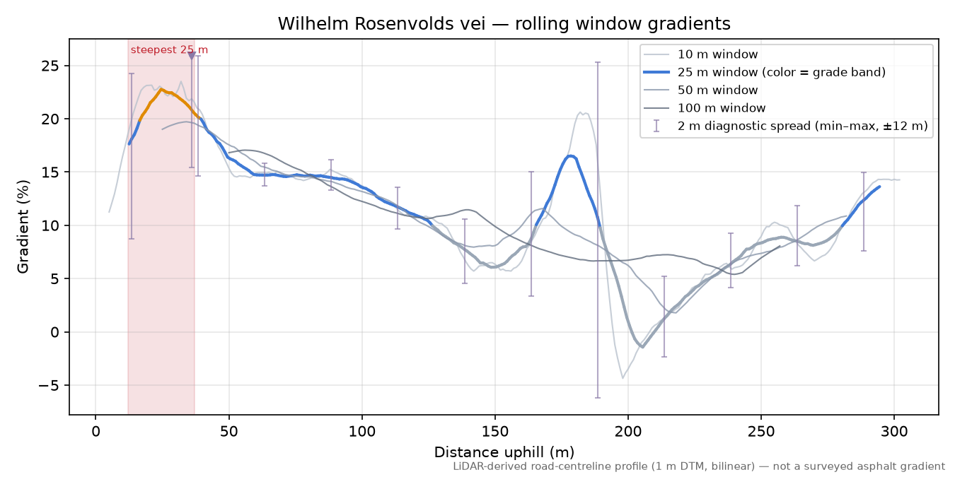 Wilhelm Rosenvolds vei rolling gradient profile