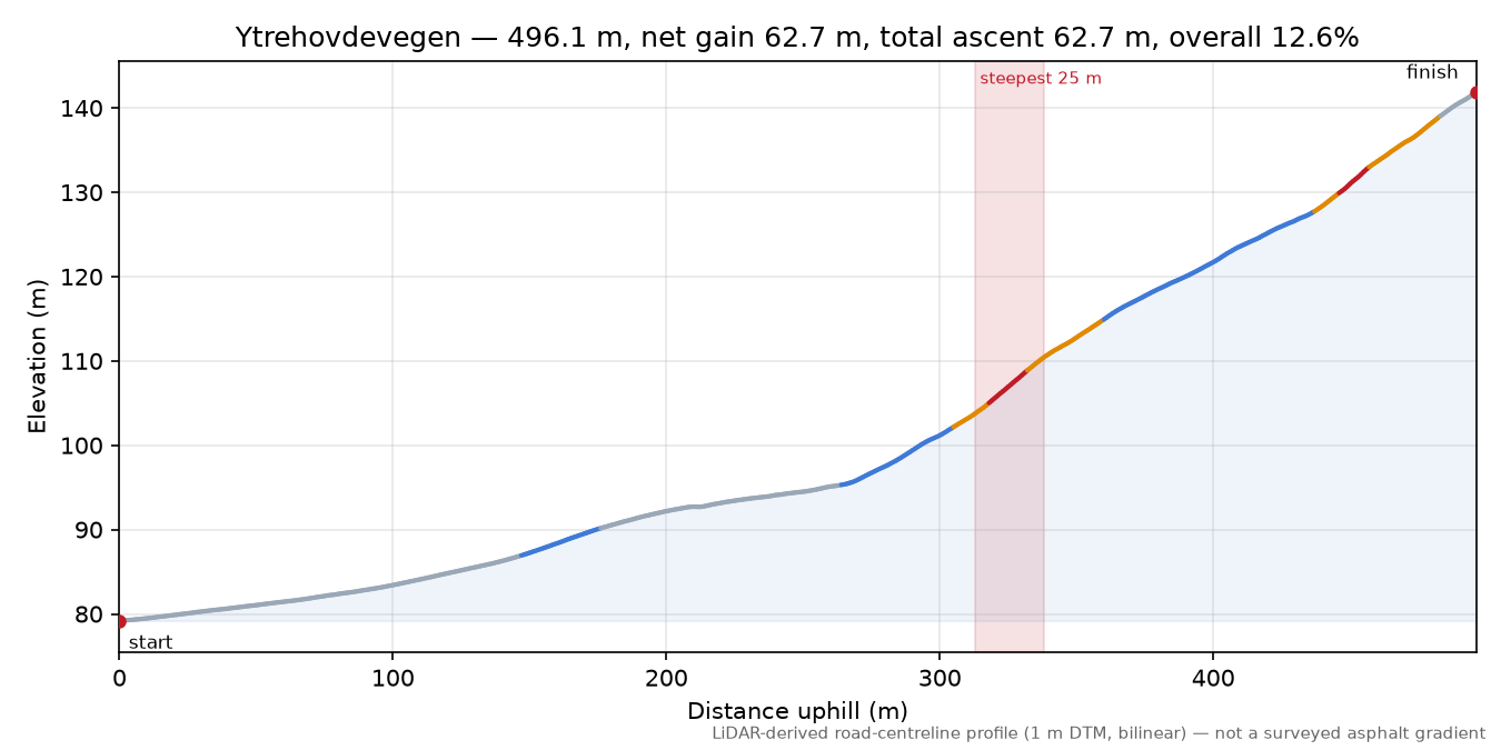Ytrehovdevegen elevation profile