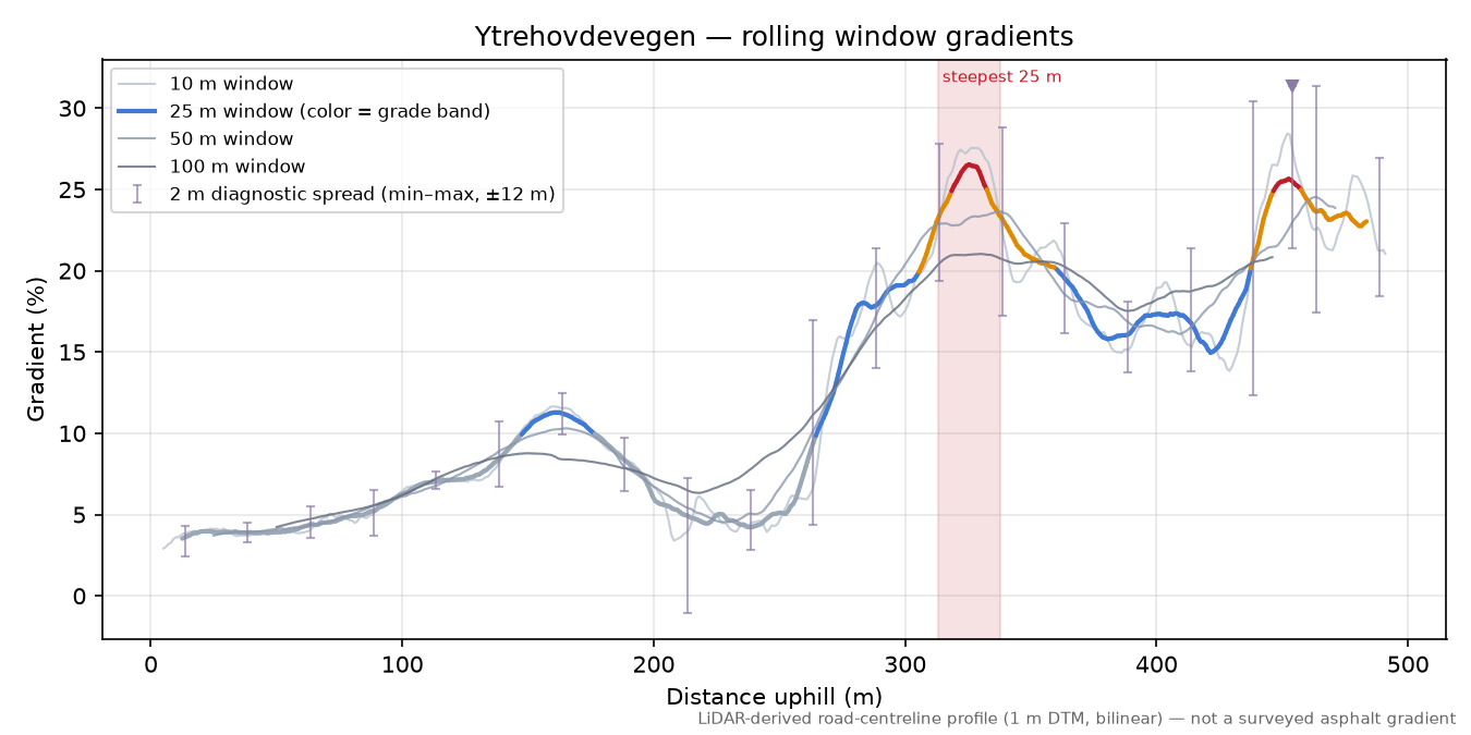 Ytrehovdevegen rolling gradient profile