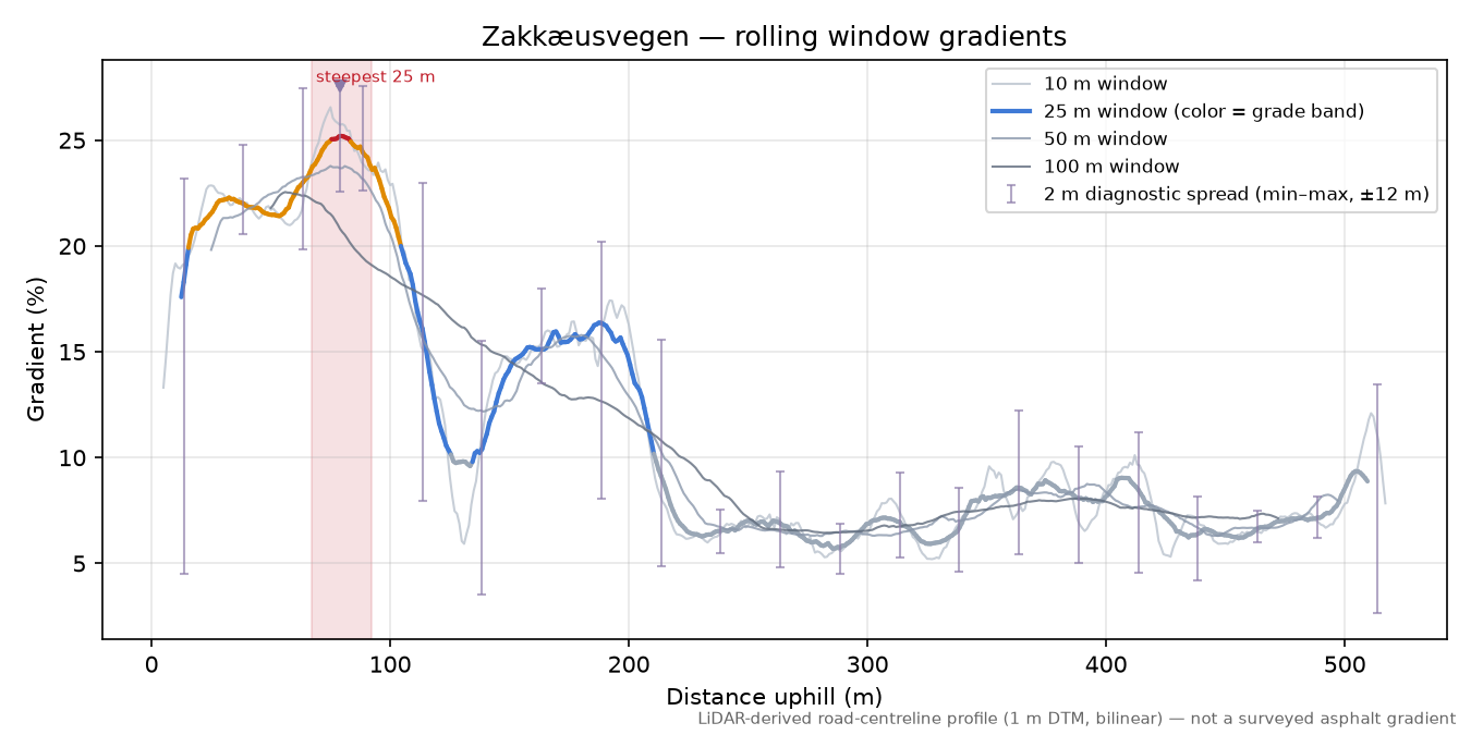 Zakkæusvegen rolling gradient profile