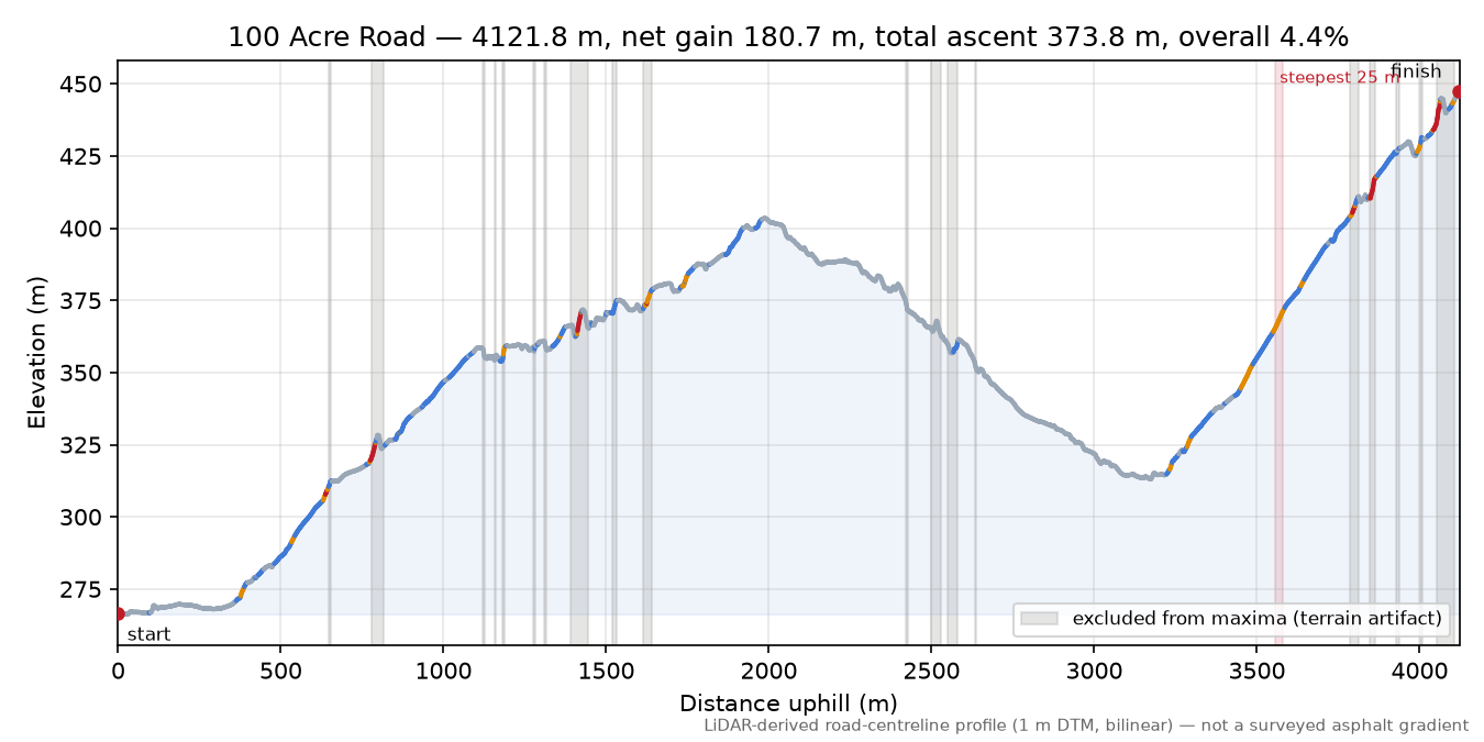 100 Acre Road elevation profile