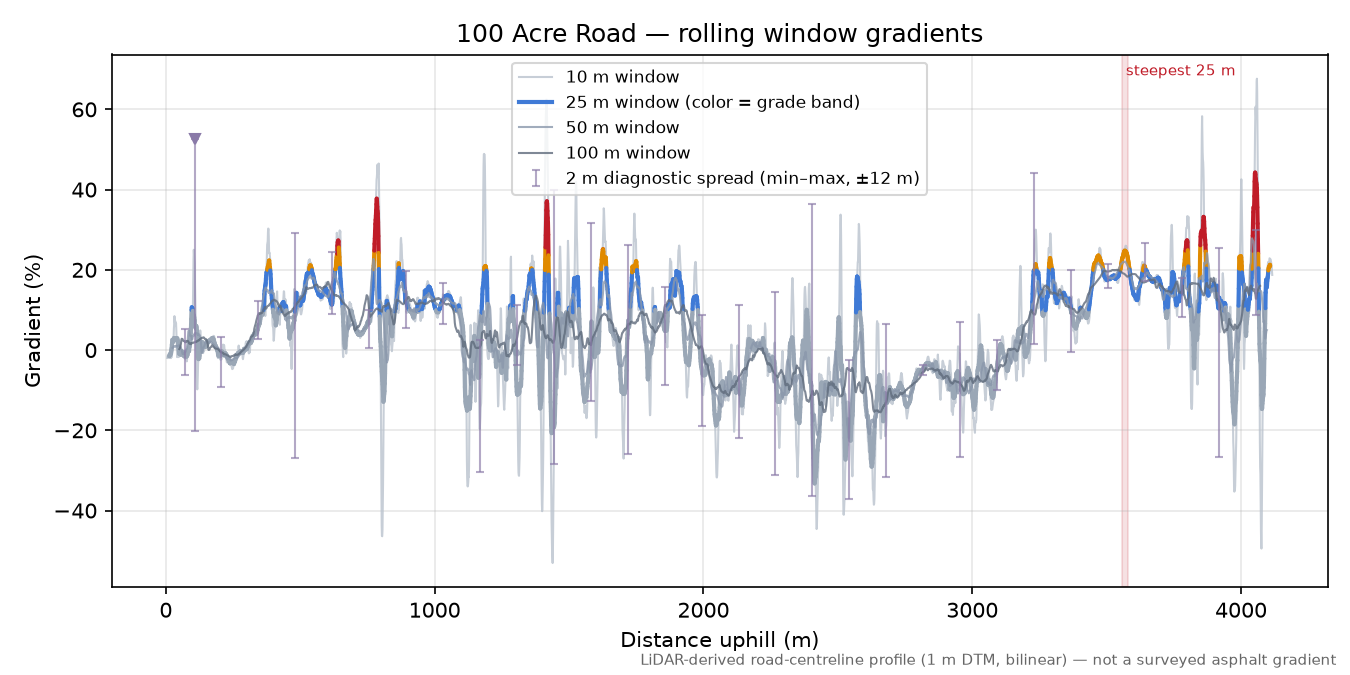 100 Acre Road rolling gradient profile