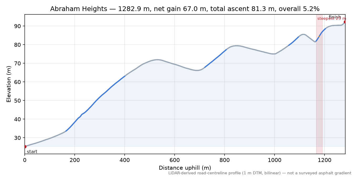 Abraham Heights elevation profile