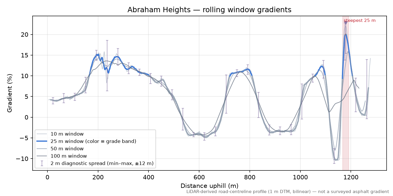 Abraham Heights rolling gradient profile