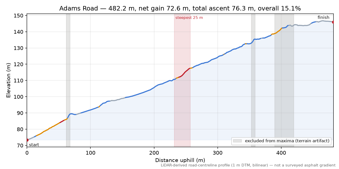 Adams Road elevation profile