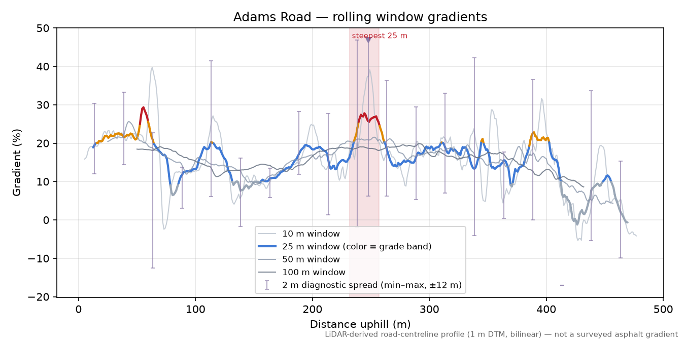 Adams Road rolling gradient profile
