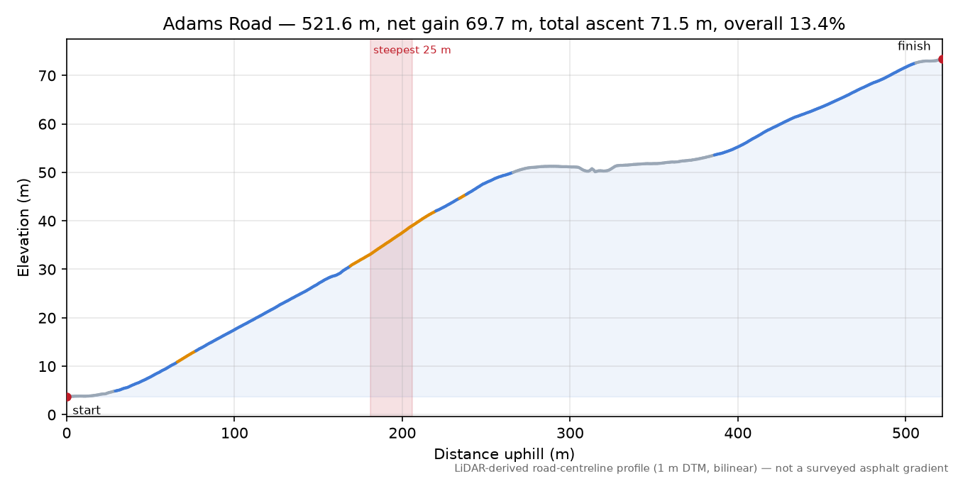 Adams Road elevation profile