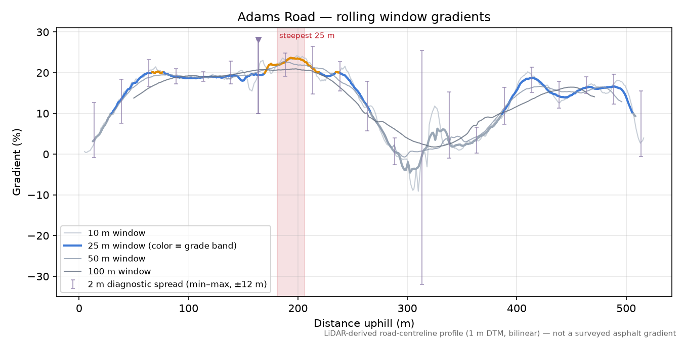 Adams Road rolling gradient profile