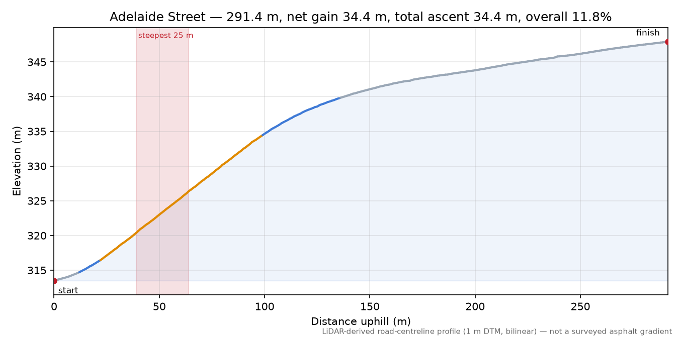 Adelaide Street elevation profile