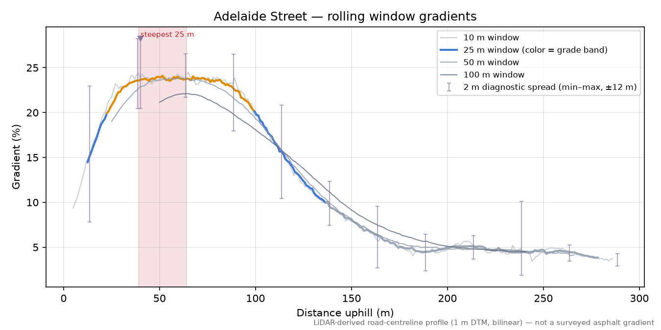 Adelaide Street rolling gradient profile