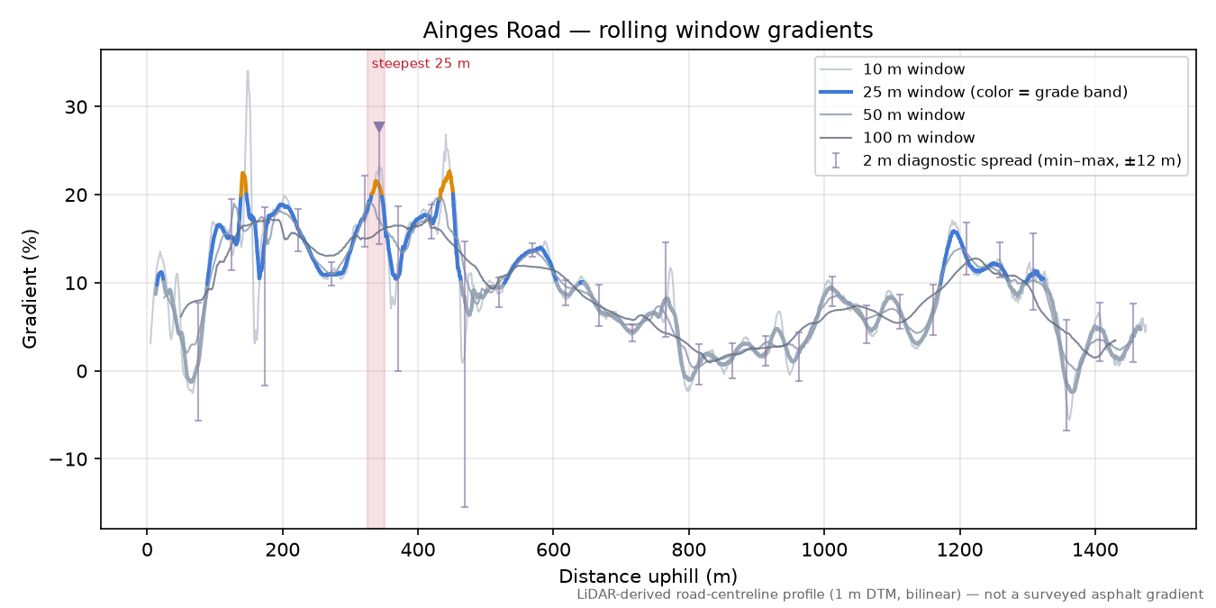 Ainges Road rolling gradient profile