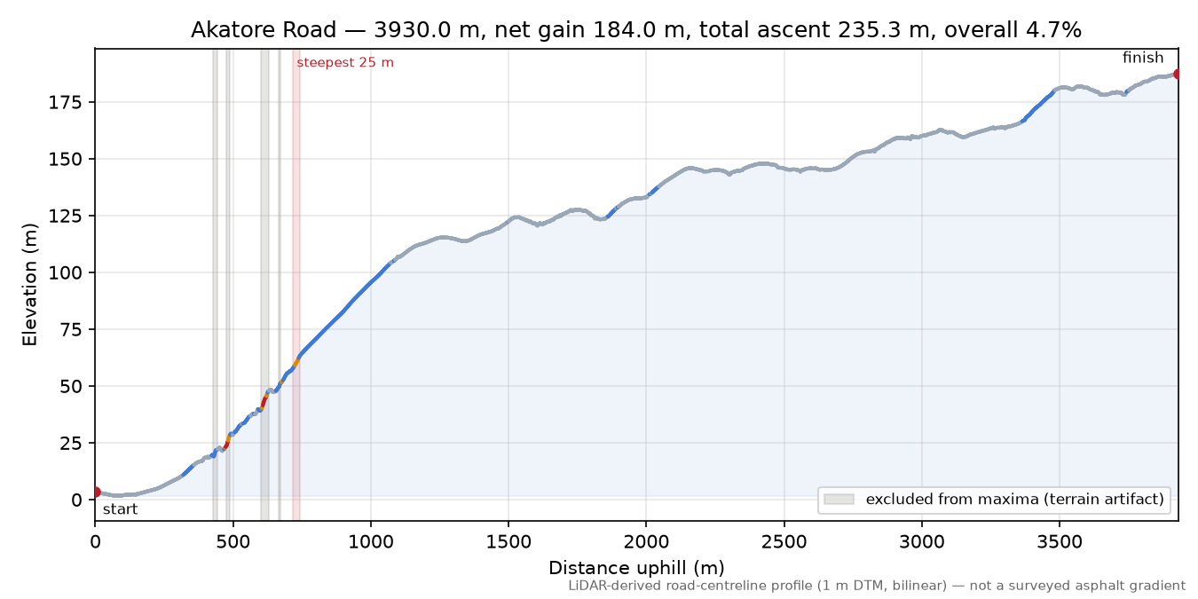 Akatore Road elevation profile