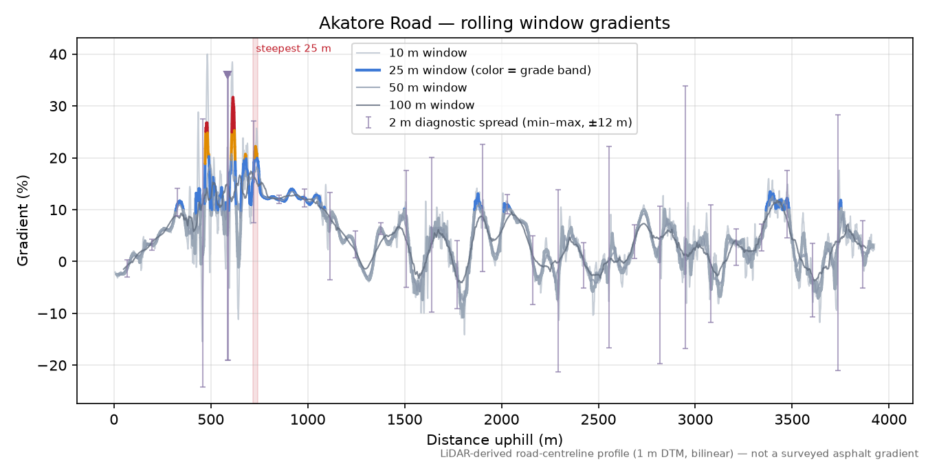 Akatore Road rolling gradient profile