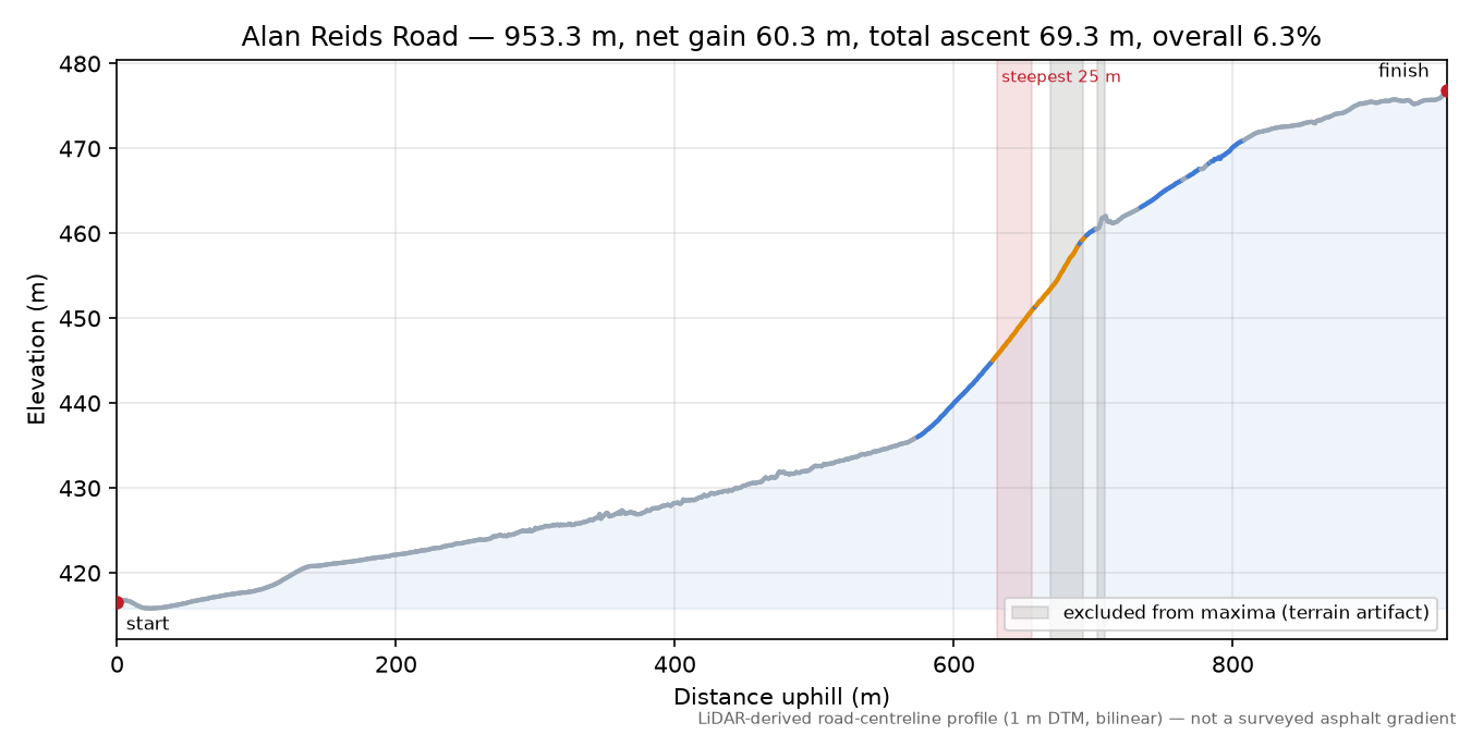 Alan Reids Road elevation profile