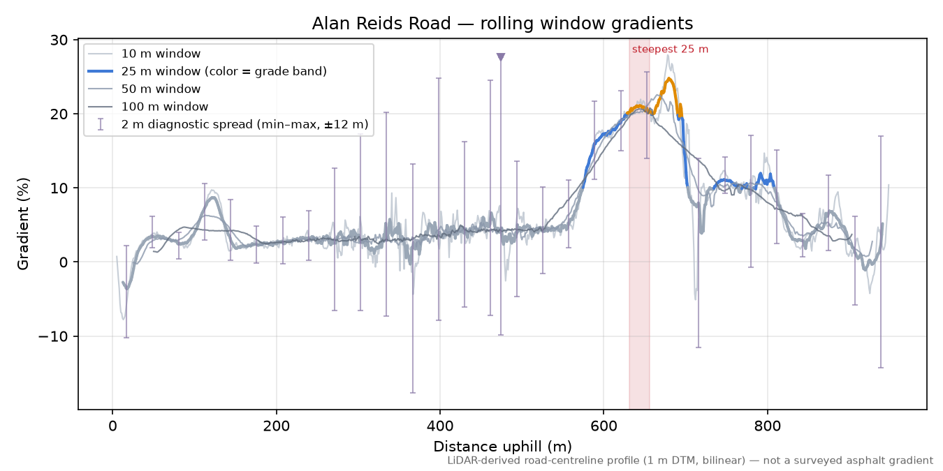 Alan Reids Road rolling gradient profile