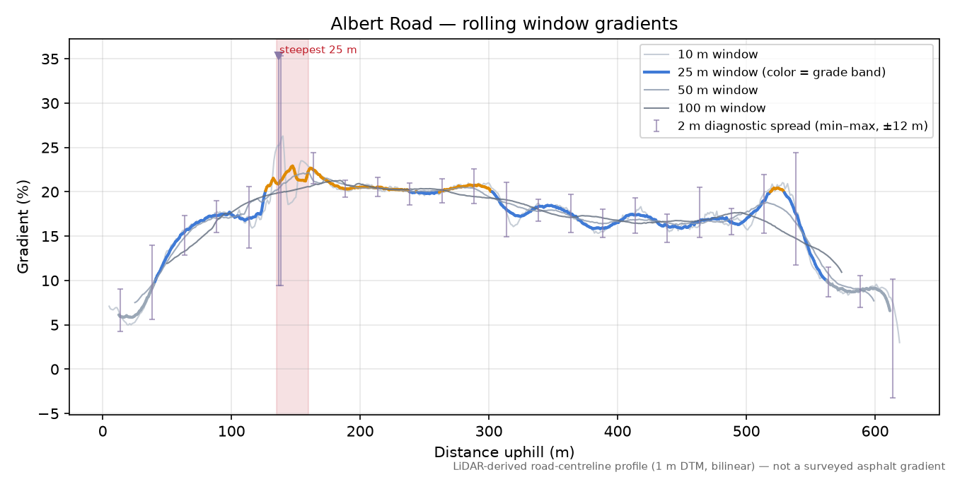 Albert Road rolling gradient profile